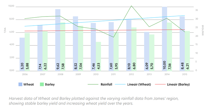 Graph of page 2.